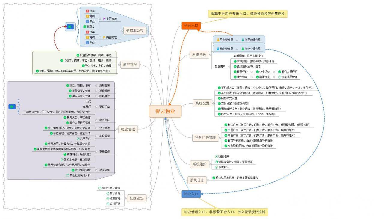 -10-28智云物业v4.6.5源码-增加指标分析报表_乐帮资源库